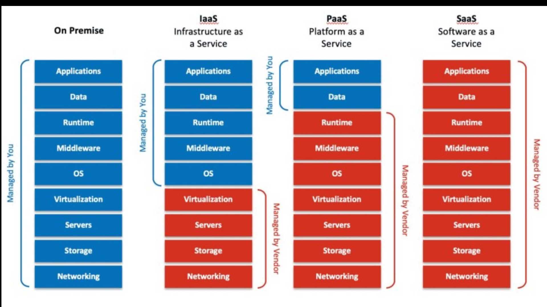 Iaas paas saas. Модель IAAS. Модель paas. Модели saas paas. Облачные технологии paas.